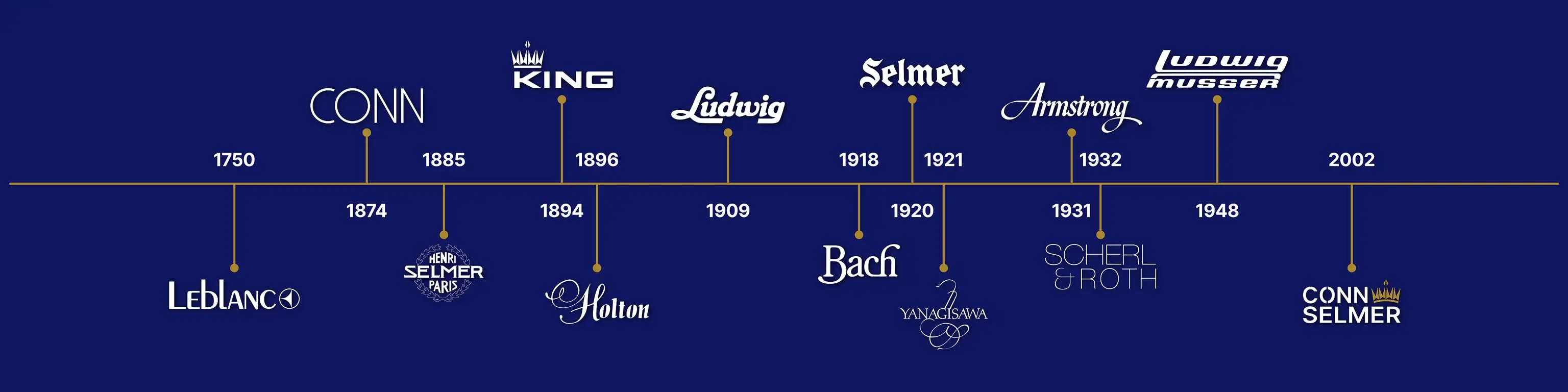 Timeline of Conn Selmer's history